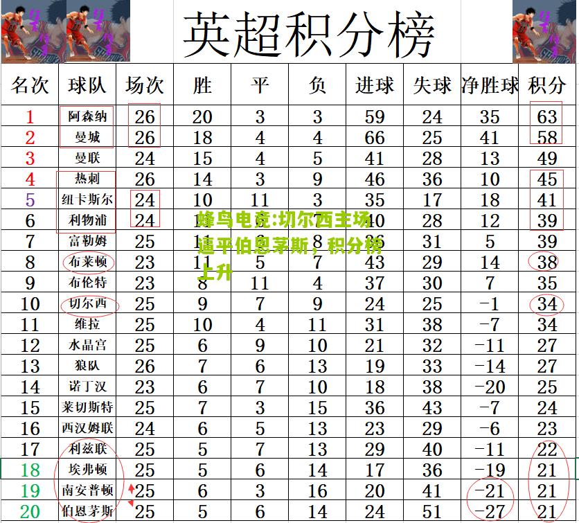 切尔西主场逼平伯恩茅斯，积分榜上升