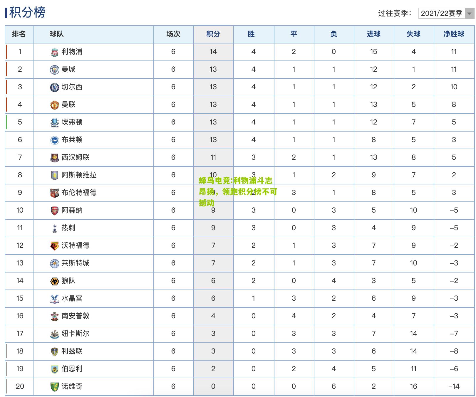 利物浦斗志昂扬，领跑积分榜不可撼动